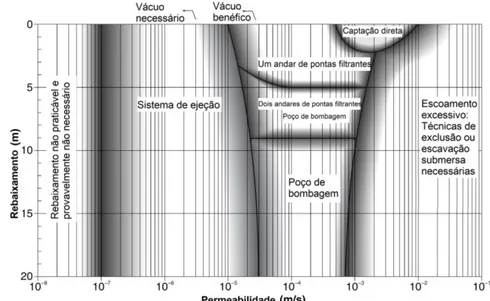 Figura 2.8 - Alcance de aplicação das diferentes técnicas de rebaixamento do nível freático (Adaptado de  Cashman e Preene 2001) 