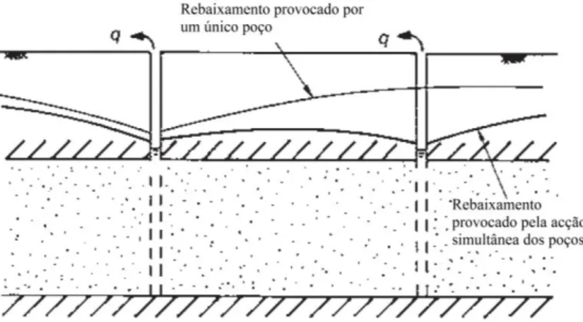 Figura 3.9 - Sobreposição de poços (Adaptado de Cashman e Preene 2001) 