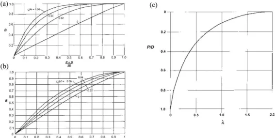 Figura 3.13 - Fator de penetração parcial em regimes de escoamento radial: (a) aquífero confinado (b) aquífero  livre; e em regime de escoamento plano: (c) (Cashman e Preene 2001) 