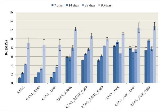 Figura 4.6-  Resistências à compressão das amostras em cura húmida com 0,5A/L0 2 4 6 8 10 12 14 16 Rc (MPa)