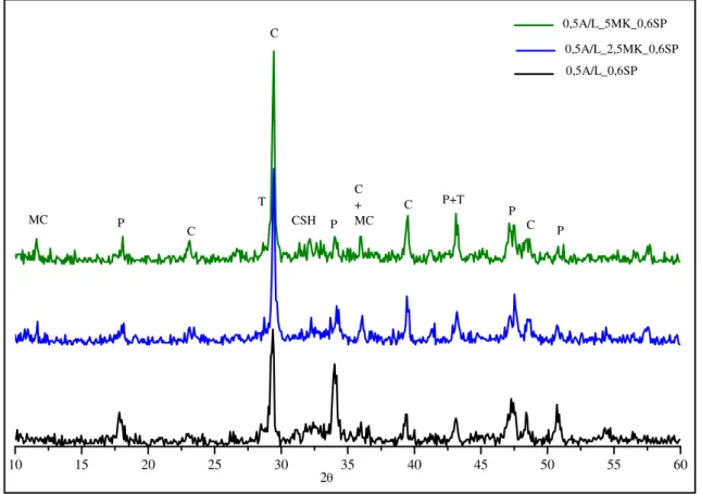 Figura 4.15 - Espectros de XRD das caldas com 0,5 A/L aos 7 dias de idade em cura húmida 