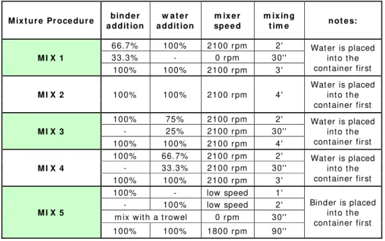 Table 4.2: Different mixing procedures tested for the same grout composition (NHL5 with w/b=55%)