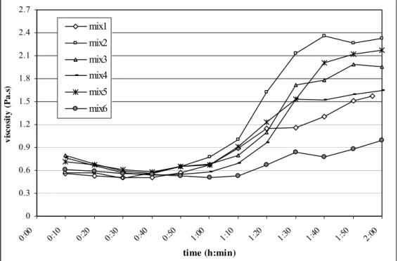 Figure 4.8: Values of viscosity versus time for all mixtures using Program 2. 