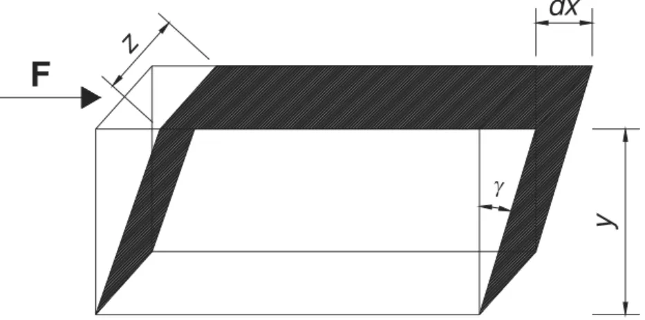Figure 3.1: Deformation of an element of fluid due to an applied force F. 