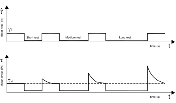 Figure 3.12 shows a step up test where shear rate is suddenly increased until a constant value