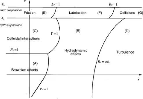Figure 3.14: Classification of the rheophysical regimes of a suspension as a function of shear rate and solid  fraction on a logarithmic scale (Coussot et al., 1999)