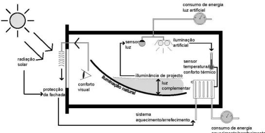 Figura 2.6: Influência da luz natural nos sistemas de aquecimento, arrefecimento e luz artificial (Adaptado de Ochoa et al., 2012).