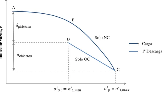 Figura 2.2 - Gráfico da relação do índice de vazios e a tensão efetiva vertical 