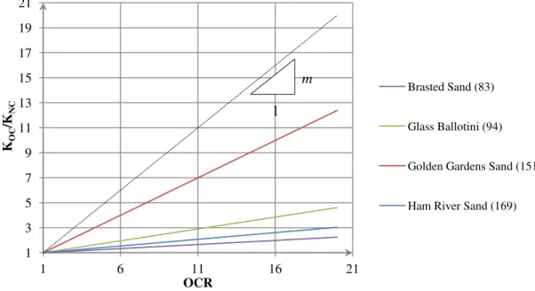 Figura 2.5 - Gráfico da tendência entre K OC /K NC  e OCR para solos não coesivos durante a descarga, segundo  Mayne e Kulhawy (1982) 