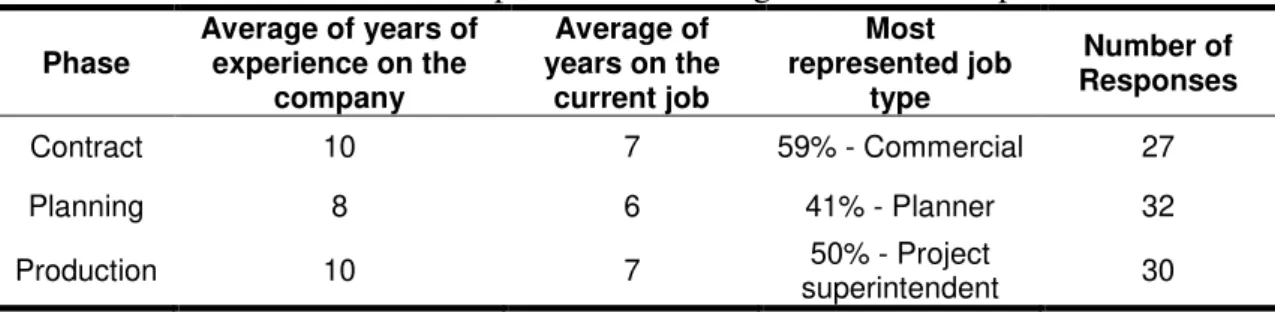 Table 1 below characterizes the respondents‘ profile, according to average  years of  experience on the company, current job and job type