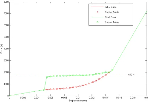 Figure 7: Initial (red) and optimised (green) static curve in load case (i). 