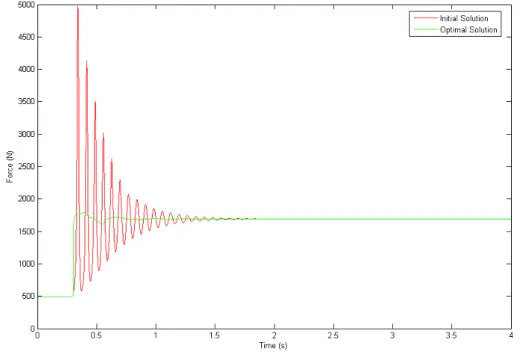 Figure 8: Initial (red) and optimised (green) system response in load case (i). 