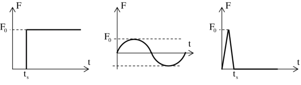 Figure 2: Schematic representation of load cases (i), (iii) and (v). 