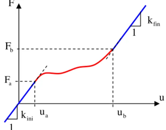 Figure 4: Nonlinear spring: fixed (blue) and variable (red) parts of the static curve