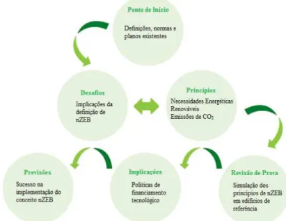 Figura 2.9  –  Diagrama dos Princípios para Edifícios de Balanço Energético Quase Nulo (Atanasiu, 2011)