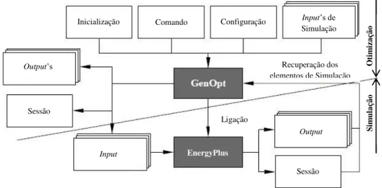 Figura 3.3  –  Diagrama do funcionamento do programa GenOpt, retirado do seu manual de utilização (Wetter, 2011)