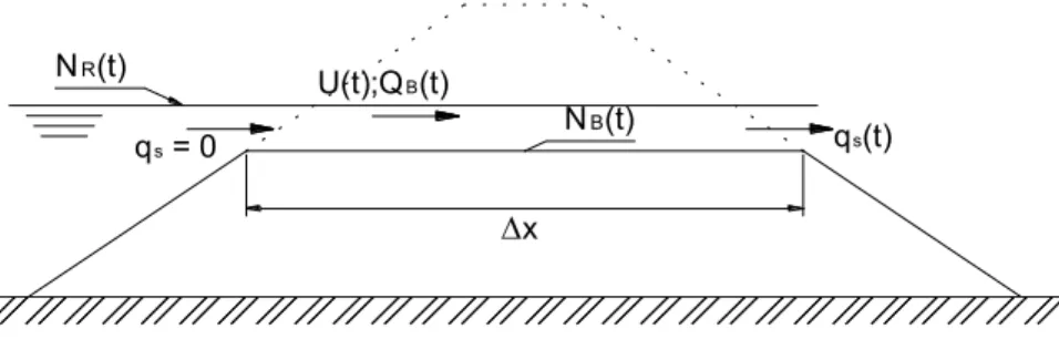 Figura 4.3 - Modelo considerado no cálculo da variação do fundo da brecha. 