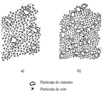 Figura 3.1- Esquema de solo com: a) baixo teor em cimento; b) alto teor em cimento (Cruz, M., 2004) 