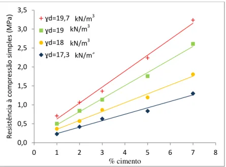 Figura 3.7 – Variação da resistência à compressão simples em relação ao teor de cimento (Foppa, D