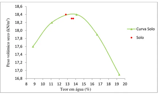 Figura 4.11 - Curva de compactação e provetes de solo 