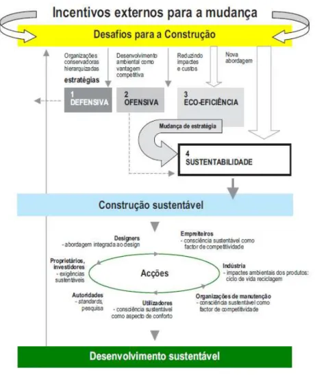 Figura 2.1  –  Agenda 21 para a Construção Sustentável, adaptado de [9] 