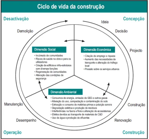 Figura 2.4  –  Ciclo das actividades da construção  –  Impactes ambientais, adaptado de [15] 