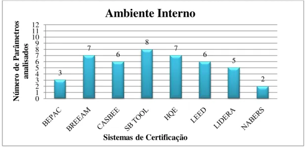 Figura 3.6  –  Números de parâmetros analisados em cada sistema referentes ao ambiente  interno do edifício 