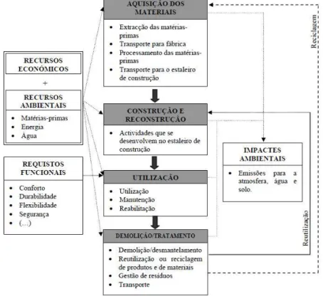 Figura 2.12 - Abordagem integrada ao ciclo de vida de um edifício  [11]