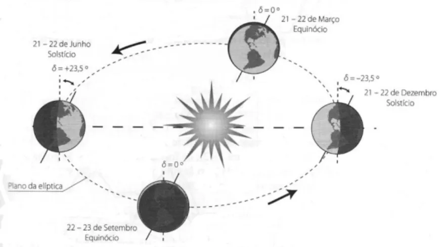 Figura 3.1 – Movimento de translação da Terra