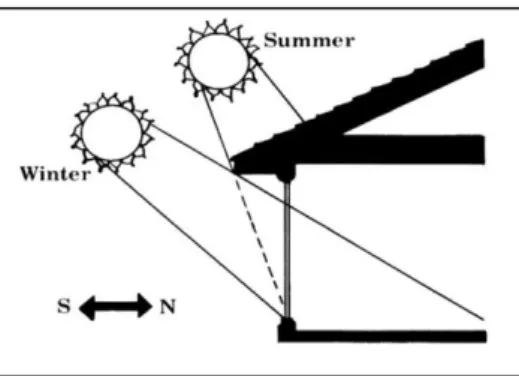 Figura 3.6 - Percurso do Sol entre as 8h e 16h na estação de Inverno  [29]