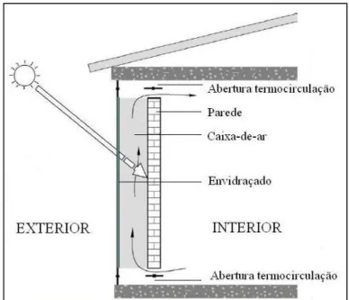 Figura 3.20 – Exemplo de uma parede Trombe ventilada  [45]