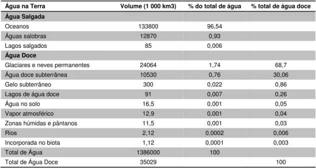 Tabela 2.6 – Quantidades de água na Terra (GEO3, 2002) 