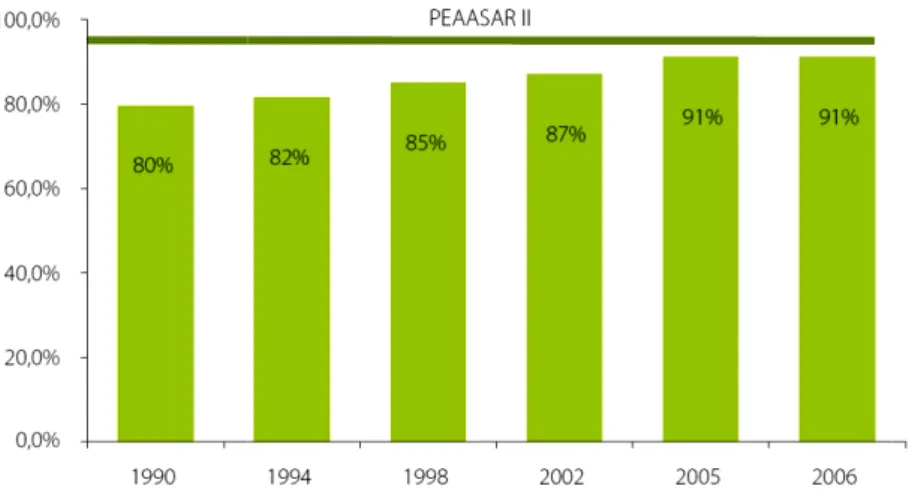 Figura 3.5 – Evolução da pop