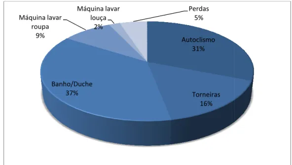 Figura 4.4 – Consumos domé Banho/Du37%Máquina lavar roupa9% 47 