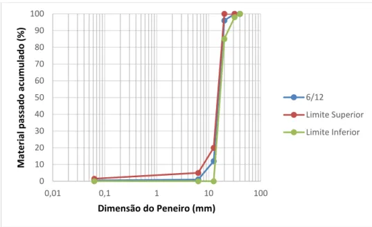 Figura 3.2- Curva granulométrica do agregado com dimensão 6/12 mm. 