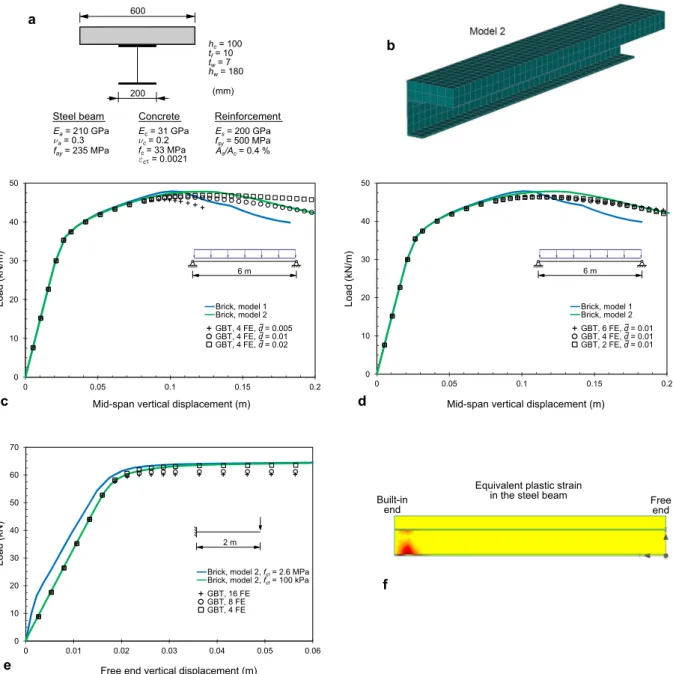 Figure 6: Collapse load of slender steel-concrete composite beams: (a) cross-section geometry and material parameters, (b)  brick element model 2, (c-d) simply supported beam load-displacement plots and (e-f) cantilever beam load-displacement 