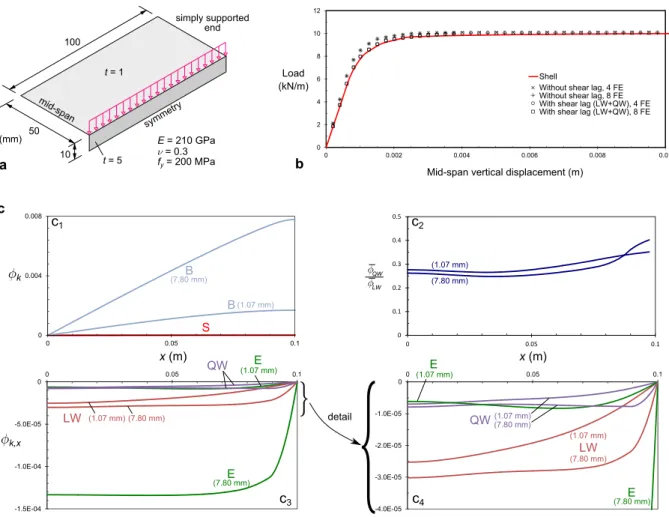 Figure 7: Elastoplastic steel plate with longitudinal stiffener: (a) cross-section geometry and material parameters, (b)  load-displacement plots and (c) GBT mode amplitude functions