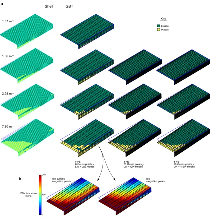 Figure 8: Elastoplastic steel plate with longitudinal stiffener: (a) GBT/shell deformed configurations and wall mid- mid-surface plasticity spreading and (b) GBT deformed configurations and effective stresses at the mid-mid-surface and top 