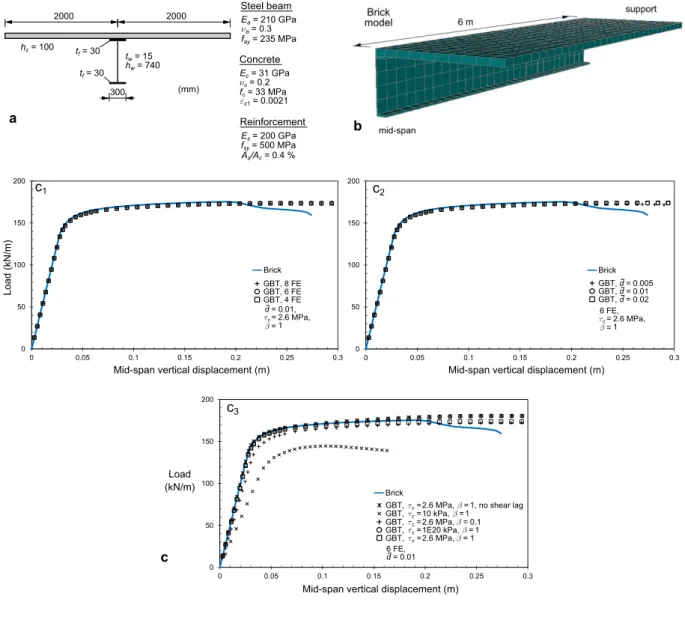 Figure 9: Simply supported wide flange steel-concrete beam: (a) cross-section geometry and material parameters, (b)  brick model and (c) load-displacement plots