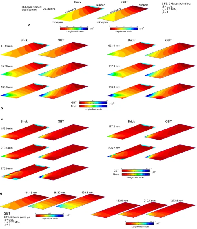 Figure 10: Simply supported wide flange steel-concrete beam: longitudinal strain \varepsilon_{xx} mid-surface contour  plots for one quarter of the slab and a mid-span vertical displacement equal to (a) 20.05 mm, (b) 41.13 to 153.9 mm, (c) 