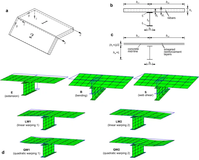 Figure 1: (a) Thin-walled member local coordinate systems; steel-concrete composite beam cross-section (b) geometry,  (c) wall mid-lines and reinforcement layers, and (d) cross-section deformation modes