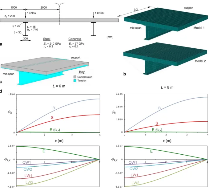 Figure 3: Elastic shear lag problem: (a) cross-section geometry, loading and material parameters, (b) brick element  models, (c) neutral surface obtained with the brick model and (d) GBT mode amplitude functions