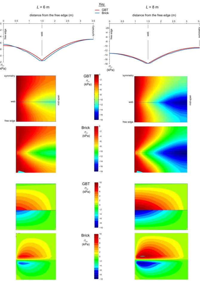 Figure 4: Elastic shear lag problem: (a) mid-span   xx  distributions at the concrete slab mid-height and (b) slab mid- mid-surface contour plots for   xx  and   xy 
