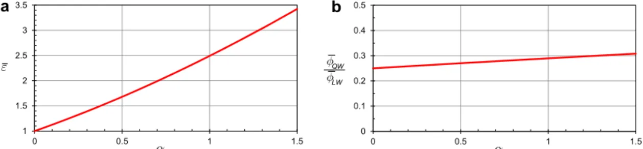 Figure 5: Variation of (a) the strain parameter and (b) the ratio of the QW/LW mode amplitudes with   