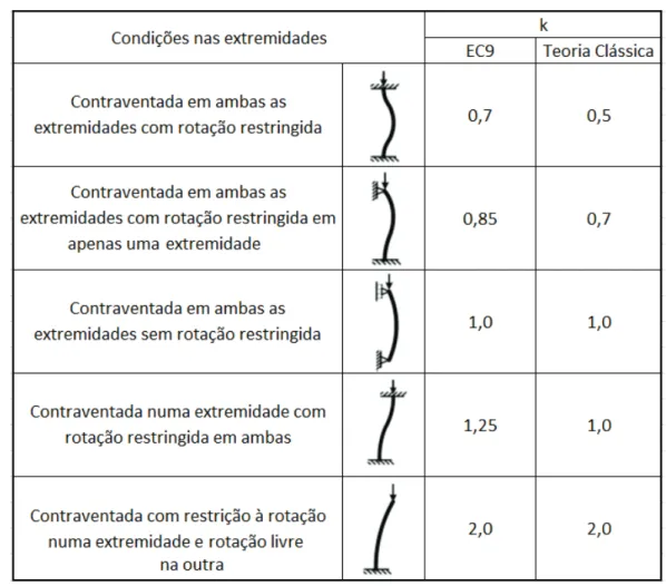 Figura 2.12: Valores do coeﬁciente k [13, 27]