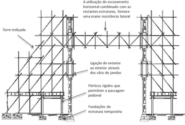 Figura  3.5  -  Sistema  tubular  de  andaime  tipo,  com  utilização  de  uma  estrutura  aérea ligada a estruturas não aéreas, adaptado de  [1] 