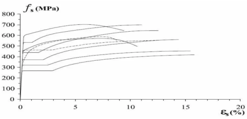 Figura 2.33-Diagrama tensão-deformação de aços de diversas classes, para ações monotónicas  de forças de tracção [13] 