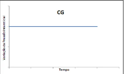 Figura 3.4 – Representação do ensaio de consolidação com gradiente de pressão intersticial constante 