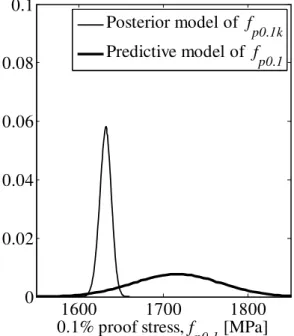 Figure 9 — Bayesian probabilistic models for  f p 0.1  and  f p 0.1 k . 