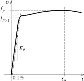 Figure 1 — Typical stress-strain diagram for a prestressing strand. 
